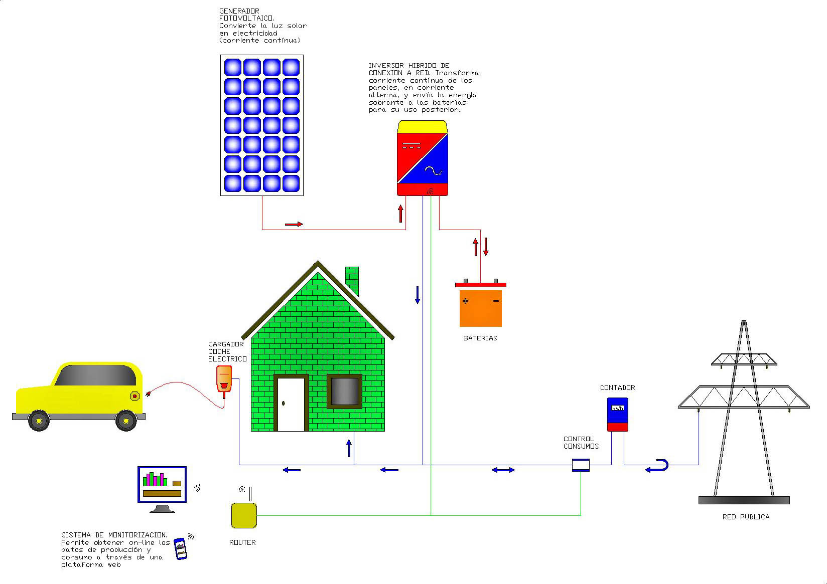 Autoconsumo conectado a red con acumulación e inversor híbrido