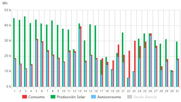 gráfico placa solar